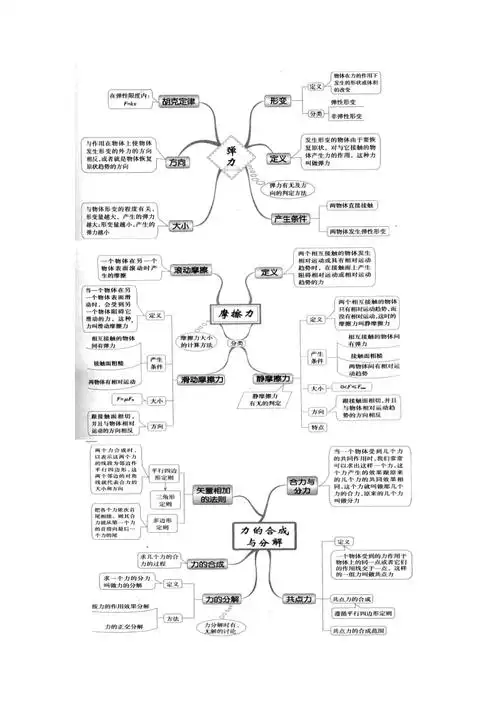 绵阳东辰国际学校高2014级物理第二章力思维导图