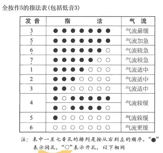 葫芦丝筒音为5的指法图
