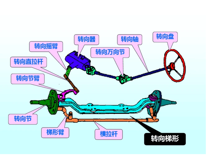 汽车底盘转向系统
