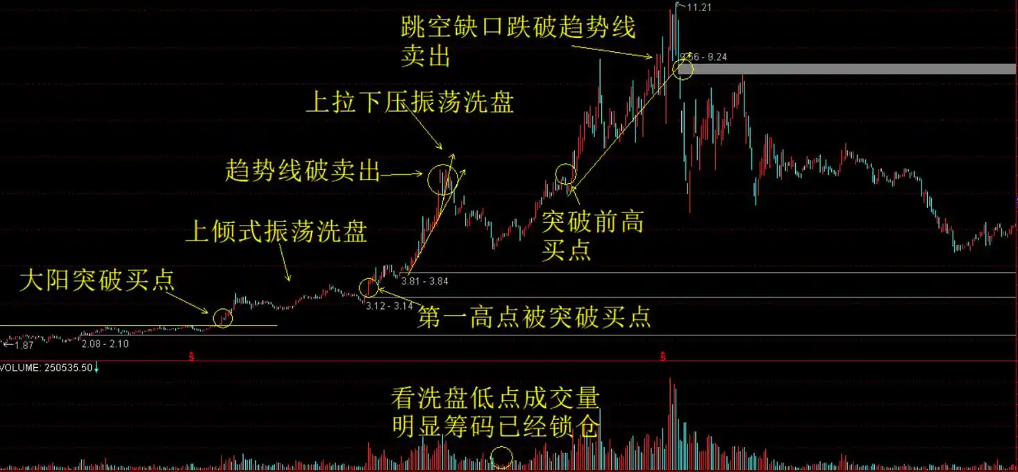 庄家吸筹k线图解析庄家洗盘的9种方式
