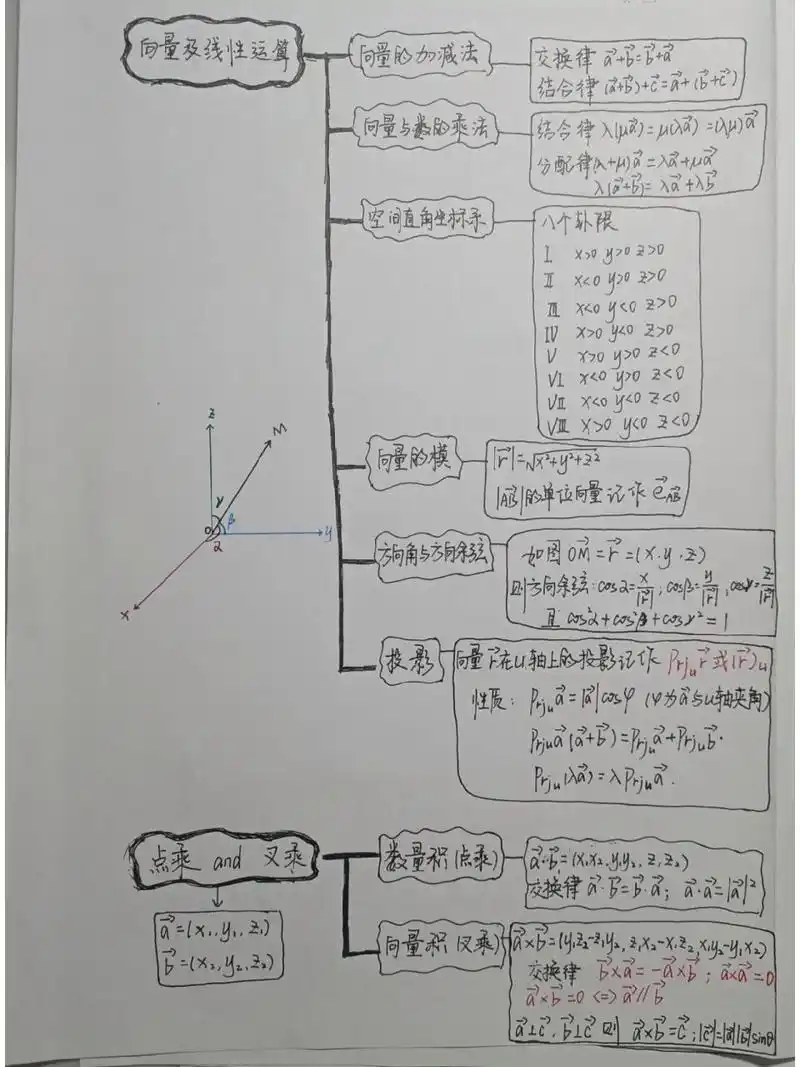 高等数学第八章思维导图 向量代数与空间解析几何