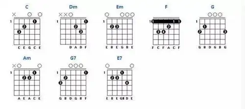 3图c大调的和弦