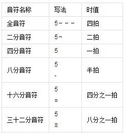 【简谱相关知识介绍】        简谱里将音符分为