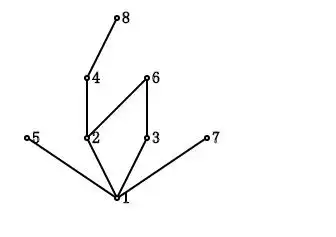 例如,这个哈斯图,表示数字1～8的整除关系.