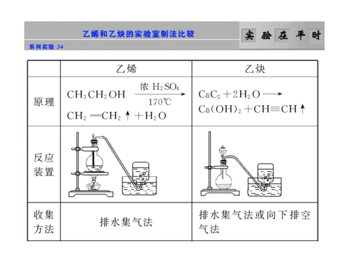《从实验学化学》34:乙烯和乙炔的实验室制法比较.ppt