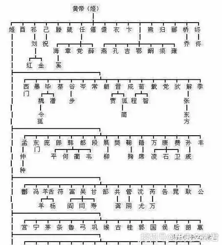 春秋诸侯国的起源?黄帝第二任和第三任
