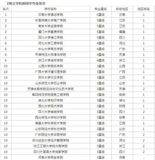 新闻学专业大学排名新闻学考研可以考哪些学校