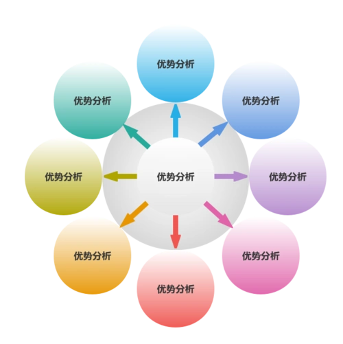优势分析