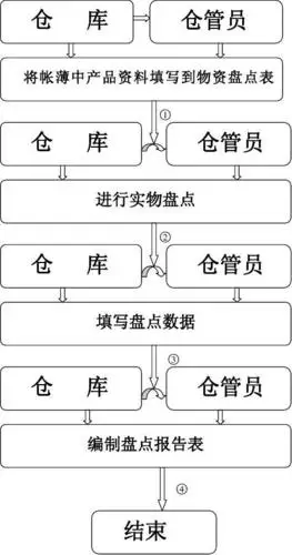第1页 (共4页,当前第1页) 你可能喜欢 仓库盘点流程 存货盘点流程