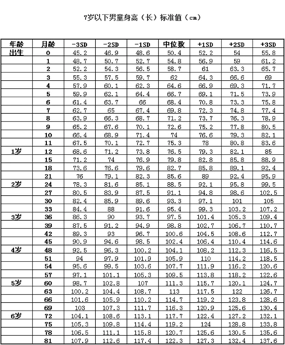 但是各个阶段的孩子,都有该阶段的年龄标准,快来比对儿童年龄身高表