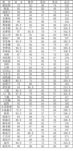 三年级成绩表book1 2010--2011学年度三年级上学期期中考试成绩单 姓