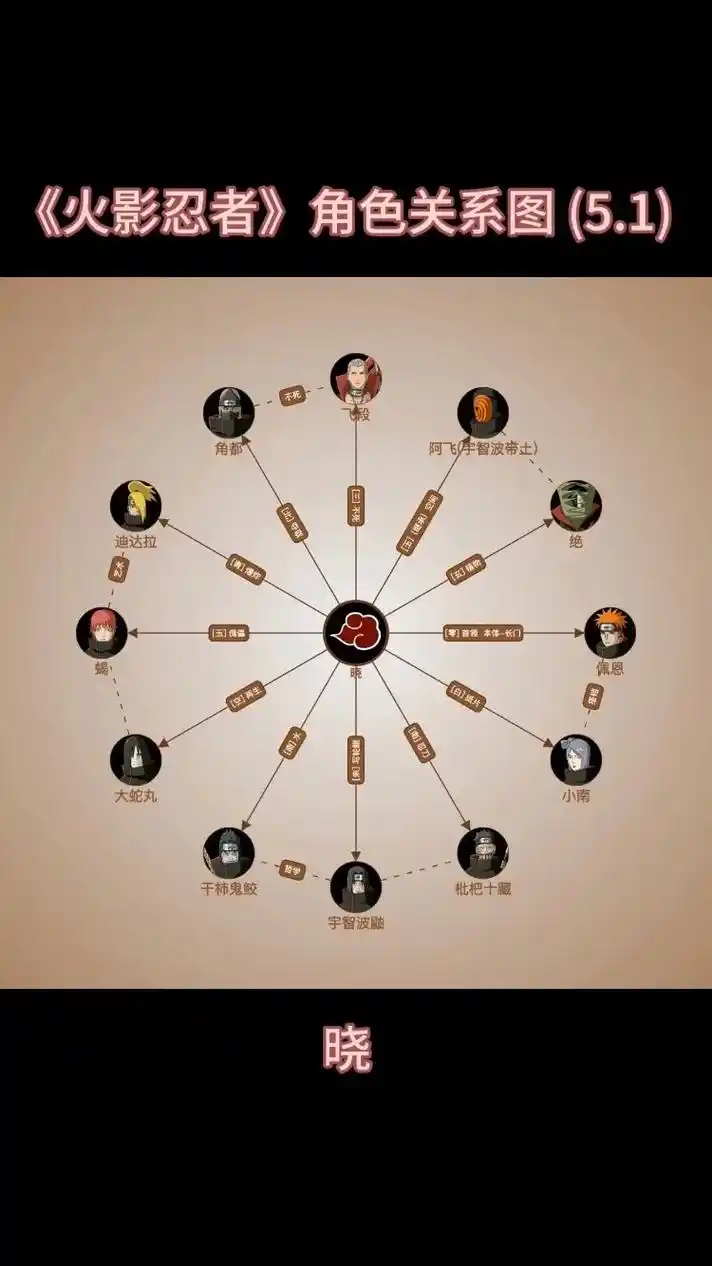 《火影忍者》角色关系图(5) |晓.#火影疾风传 #佩恩六道 - 抖音