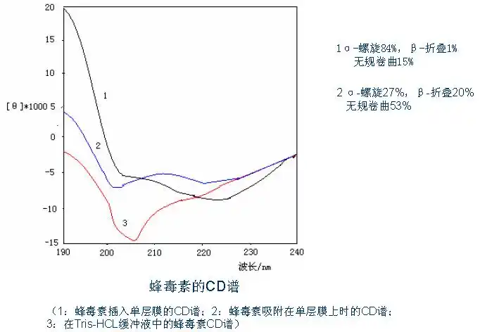 圆二色光谱应用