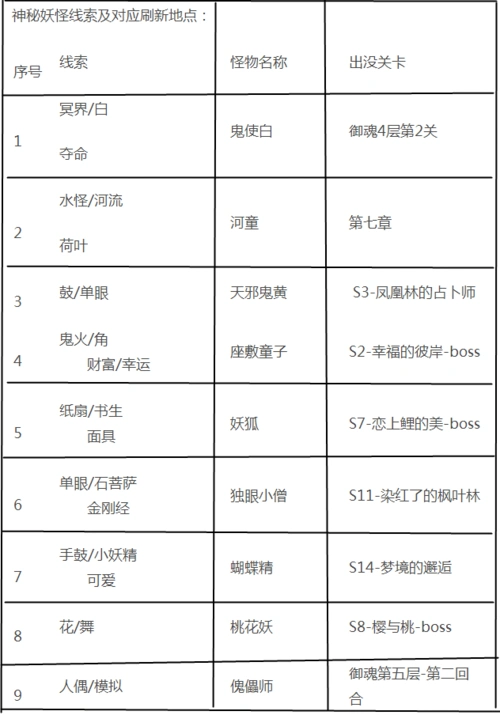 阴阳师怪物分布图阴阳师悬赏封印妖怪刷新地点分析
