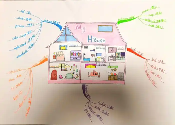 myhouse我的房子思维导图