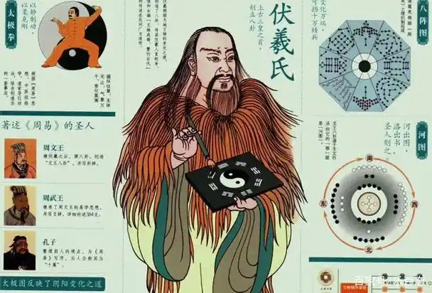 我书读得少,研究中,伏羲"一画开天地",易经八卦包含世间万物