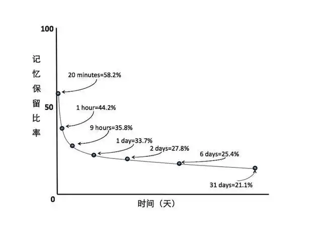 (图:艾宾浩斯遗忘曲线)