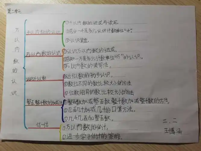 题目:万以内数的认识思维导图展示——实小2018级2班