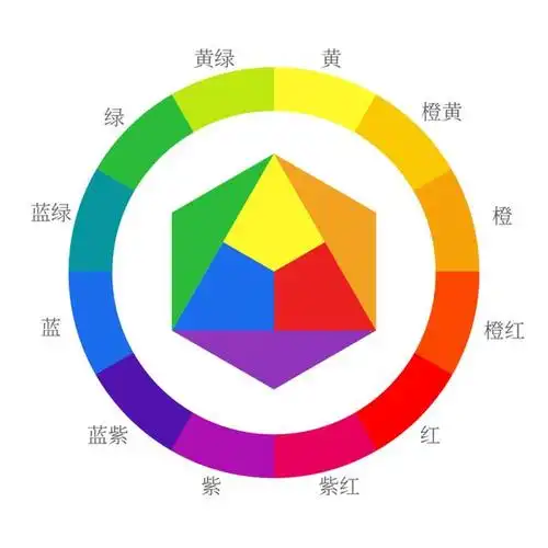 一是与当下流行色不符合,二是紫色很难搭配其他软装色 如下图十二色环