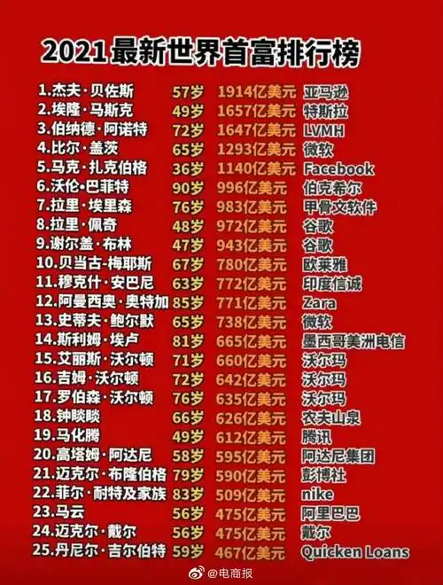 2021最新富豪排行榜农夫山泉钟睒睒排第十八马化腾第十九