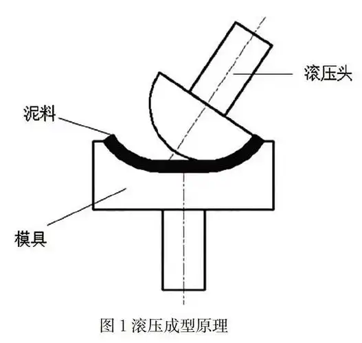 回转式自动滚压成型陶瓷成坯设备设计