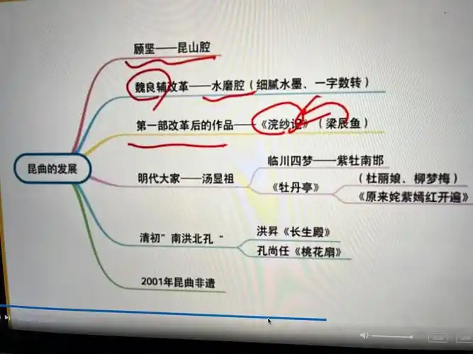 中音史昆曲清末京剧发展思维导图