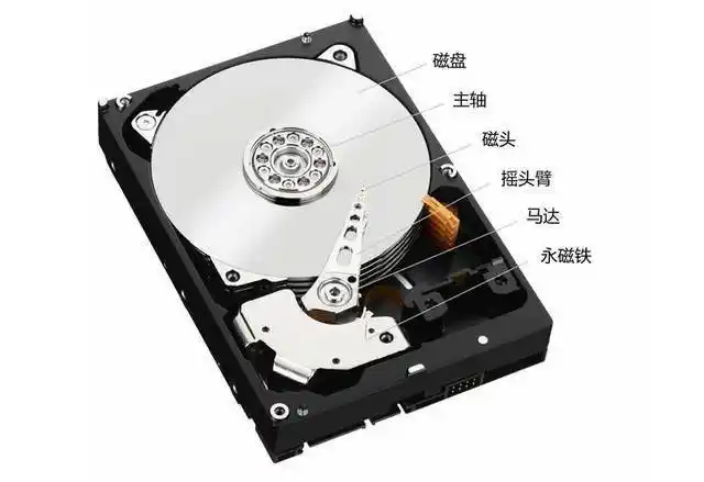 停止读写,机械臂带着磁头收回,然后盘片停止转动,数据保存在磁盘上,待