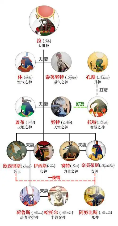 (古埃及神话中的重要神只,图片来自网络)