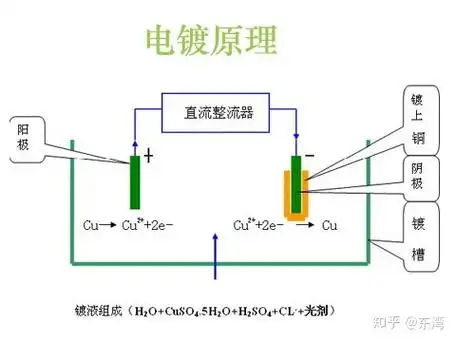 一,电镀的基本原理