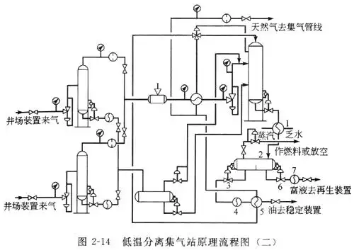 气田集输站场流程的类别和适用条件