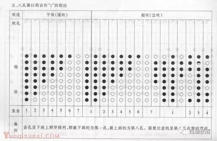 箫的指法表和转调表