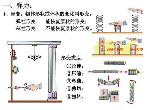 弹性形变——能恢复原状的形变; 范性形变——不能恢复原状的形变.