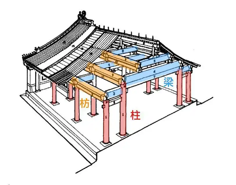 一文看懂中国古建筑的基本结构