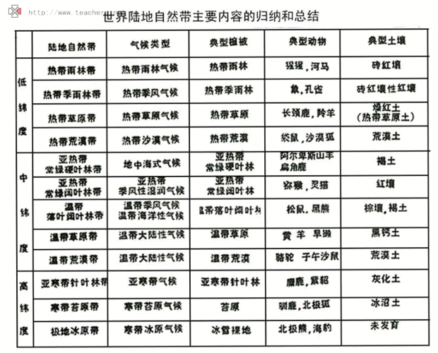 一个题目问我这个气候的对应景观是什么气候类型