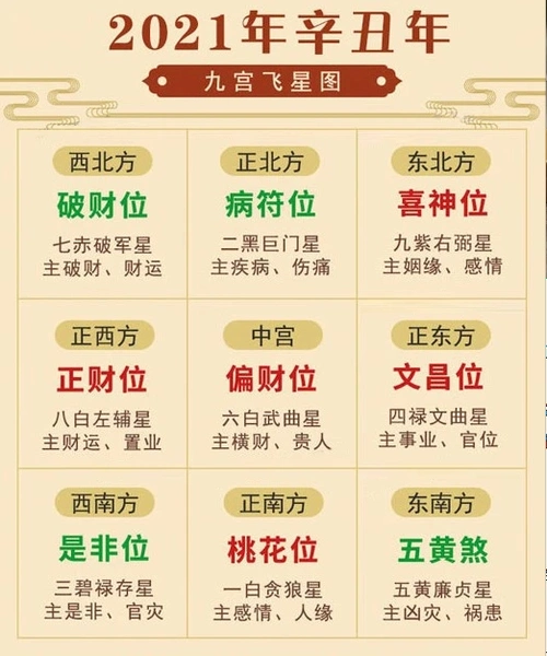 2021年风水方位九宫吉凶方位解析大易开运