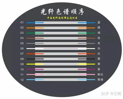 下面光缆色谱顺序喜欢哪种风格,求带走!