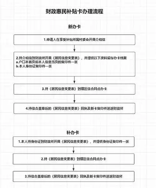 您的"财政惠民补贴卡"办理更方便_介绍信_携带本人_身份证