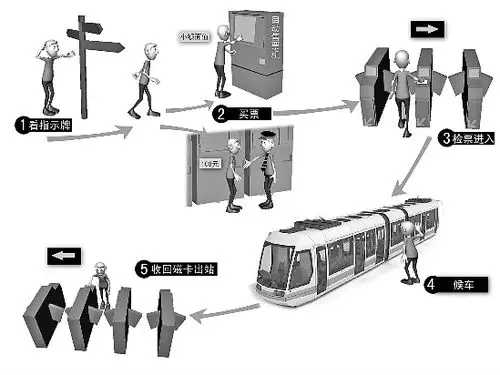 未来杭州地铁乘坐流程示意图   梁津铭 制图