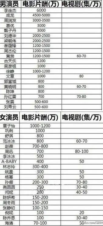 网友曝中国演员片酬表李连杰6000万男星最高