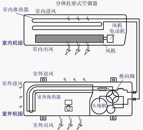 一般家用分体式空调运行原理示意图