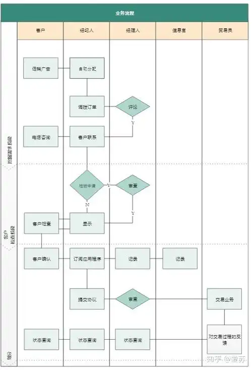 电子商务泳道工作流程图? - 知乎