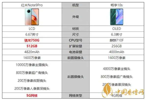 红米note9pro和畅享10s参数对比红米note9pro和畅享10s怎么选