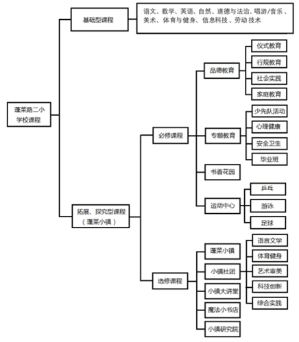 黄浦区蓬莱路第二小学课程设置方案