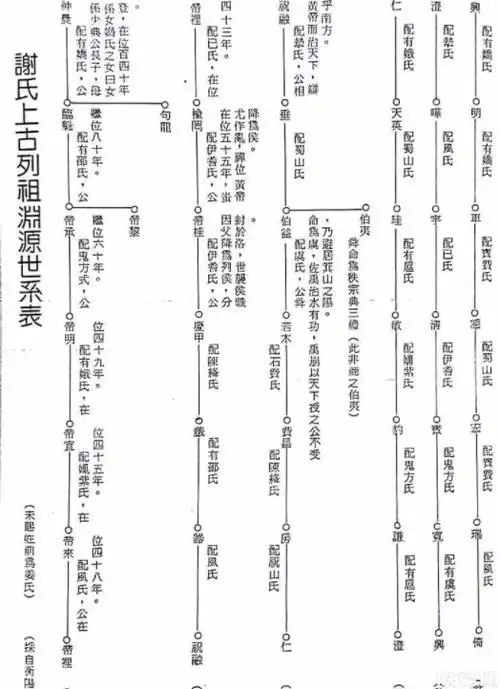 67历代谢氏先祖