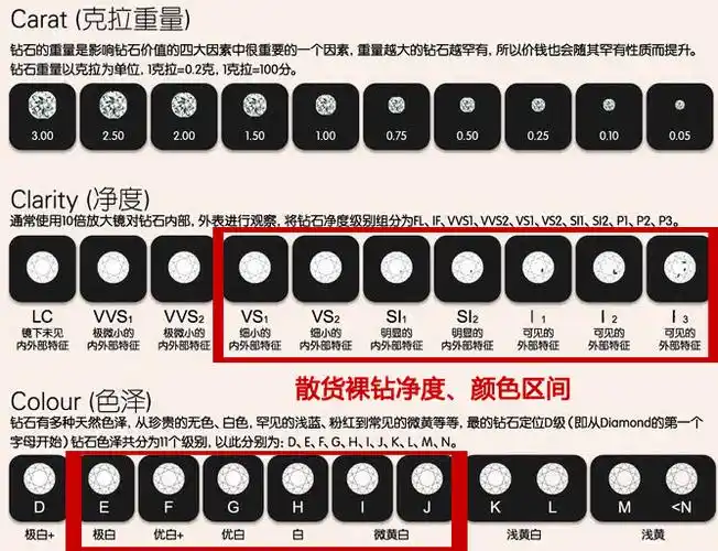 g-h,i-j三个等级,h色是钻石颜色优劣的分水岭;散货裸钻的净度,一盎後