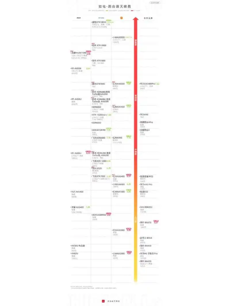 知电路由器天梯图(5月版) 路由器怎么选?如果按照路由器速度快不快,信