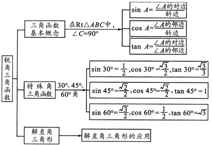 31《锐角三角函数》全章复习与巩固--知识讲解(基础)