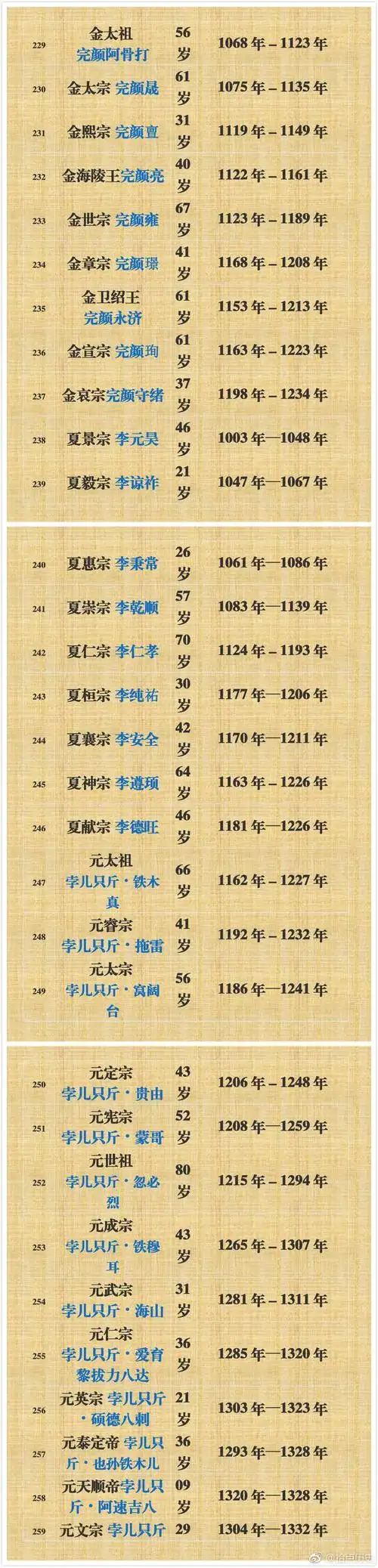 中国302位皇帝年龄列表. 67676767