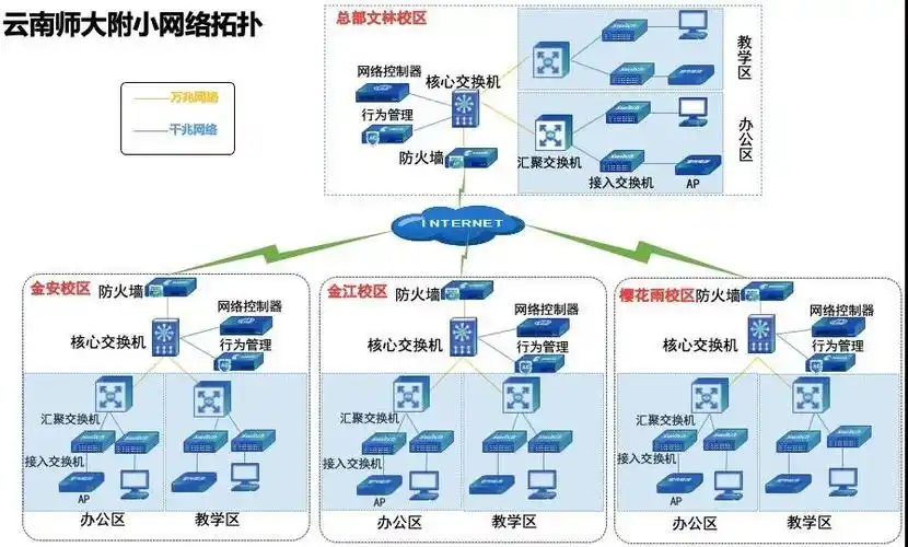 信锐技术助力多校区校园网络搭建与便捷管控