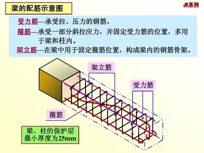 gong  chen  zhi  tu 梁的配筋示意图 受力筋—承受拉,压力的钢筋